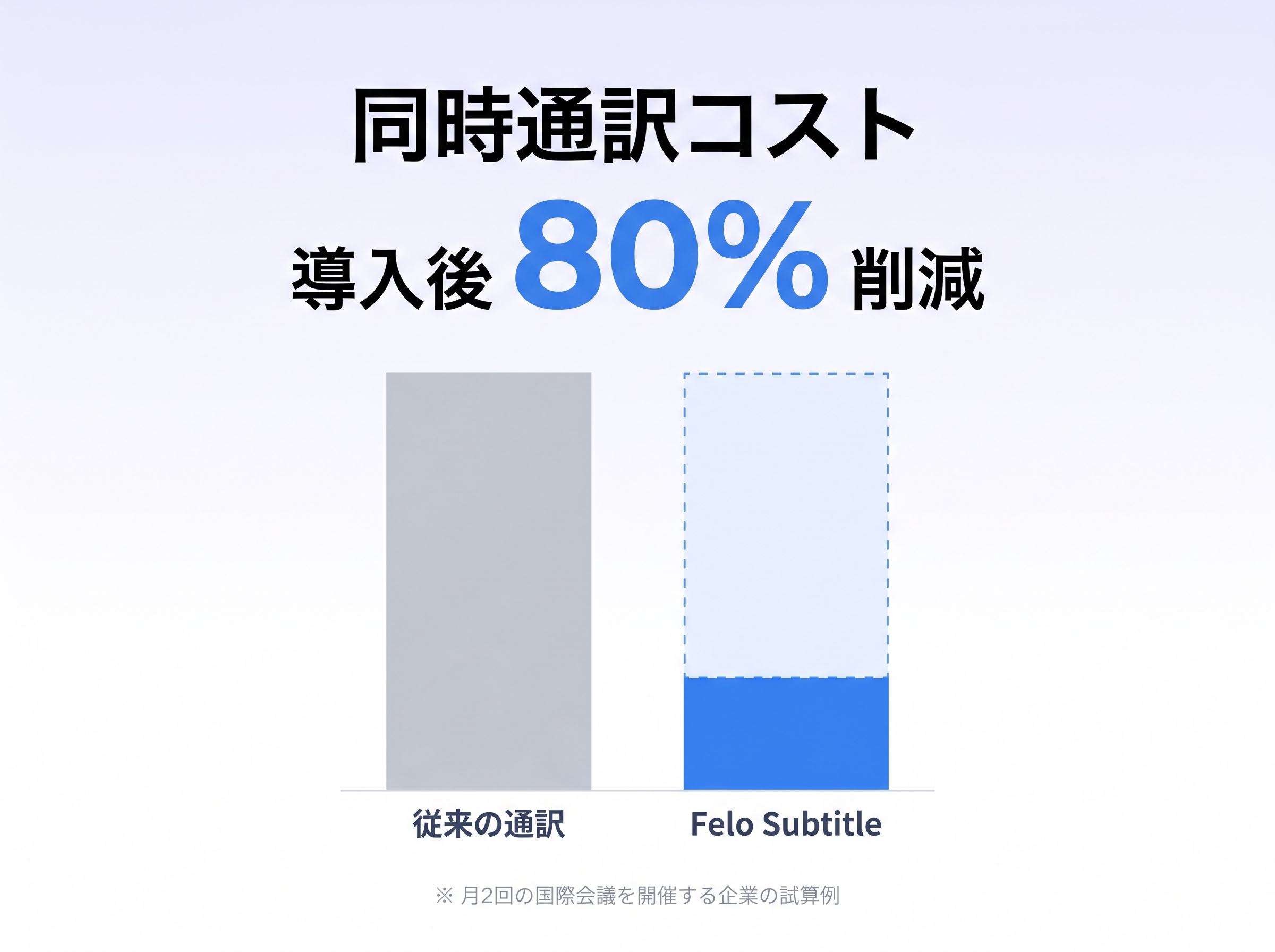 No interpreter booking, up to 80% cost reduction