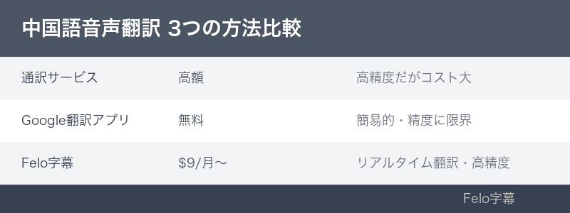 方法比較のインフォグラフィック｜中国語翻訳 音声