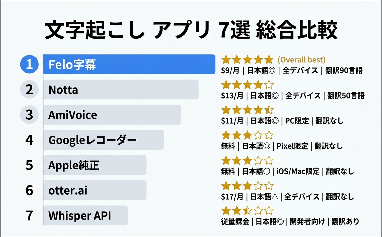 文字起こし アプリ総合比較表｜Felo字幕・Notta・Otter等7選