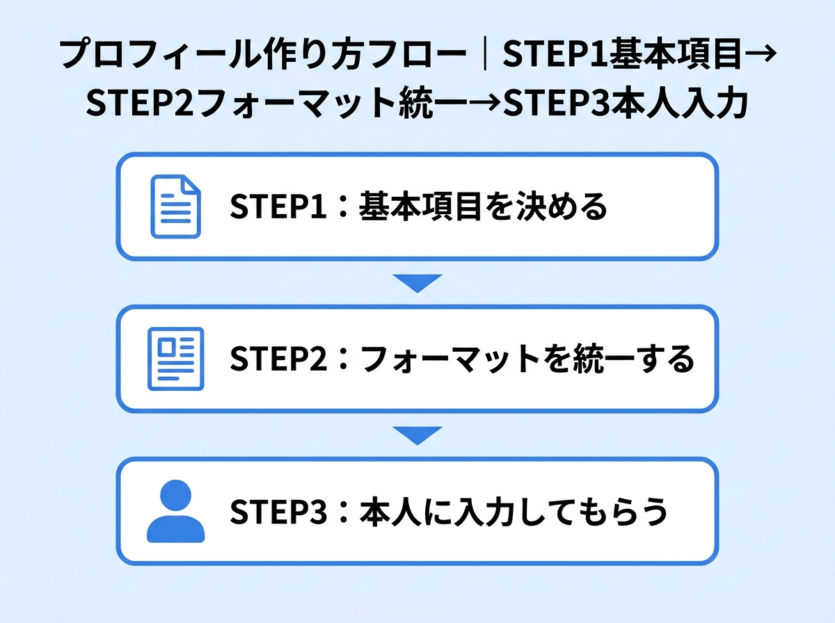 プロフィール作り方フロー図｜会議プロフィールの作成手順をステップごとに可視化