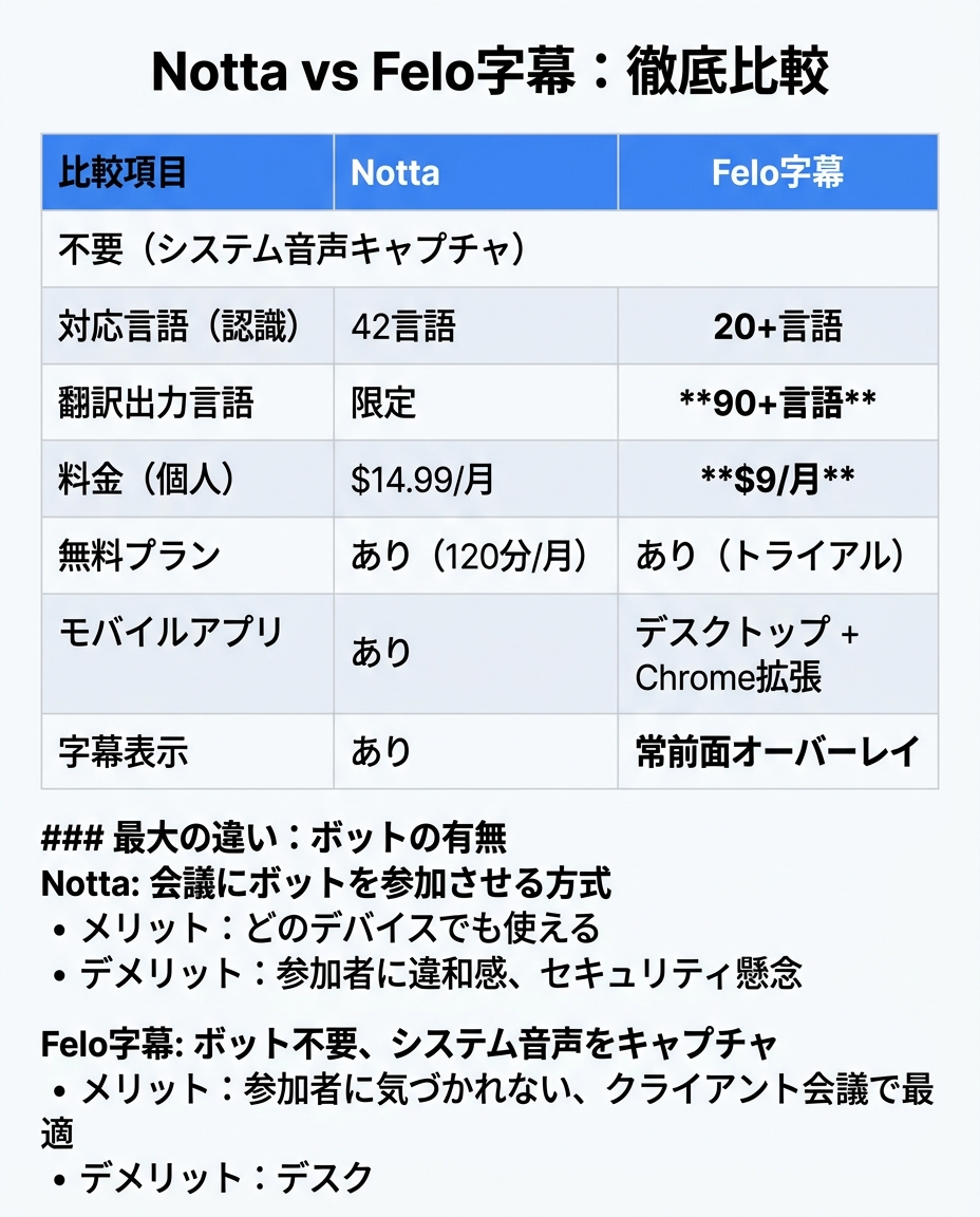 Notta vs Felo字幕：徹底比較の比較図｜nottaを可視化
