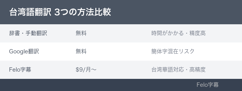 方法比較のインフォグラフィック｜台湾語 翻訳