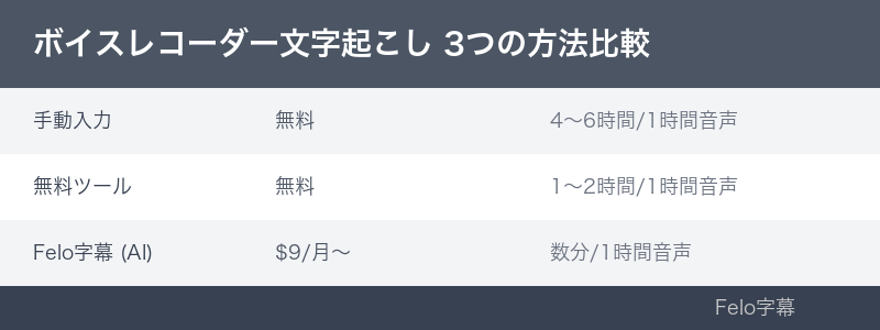 ボイスレコーダー文字起こしの3つの方法を比較｜文字起こし方法の特徴と用途を整理