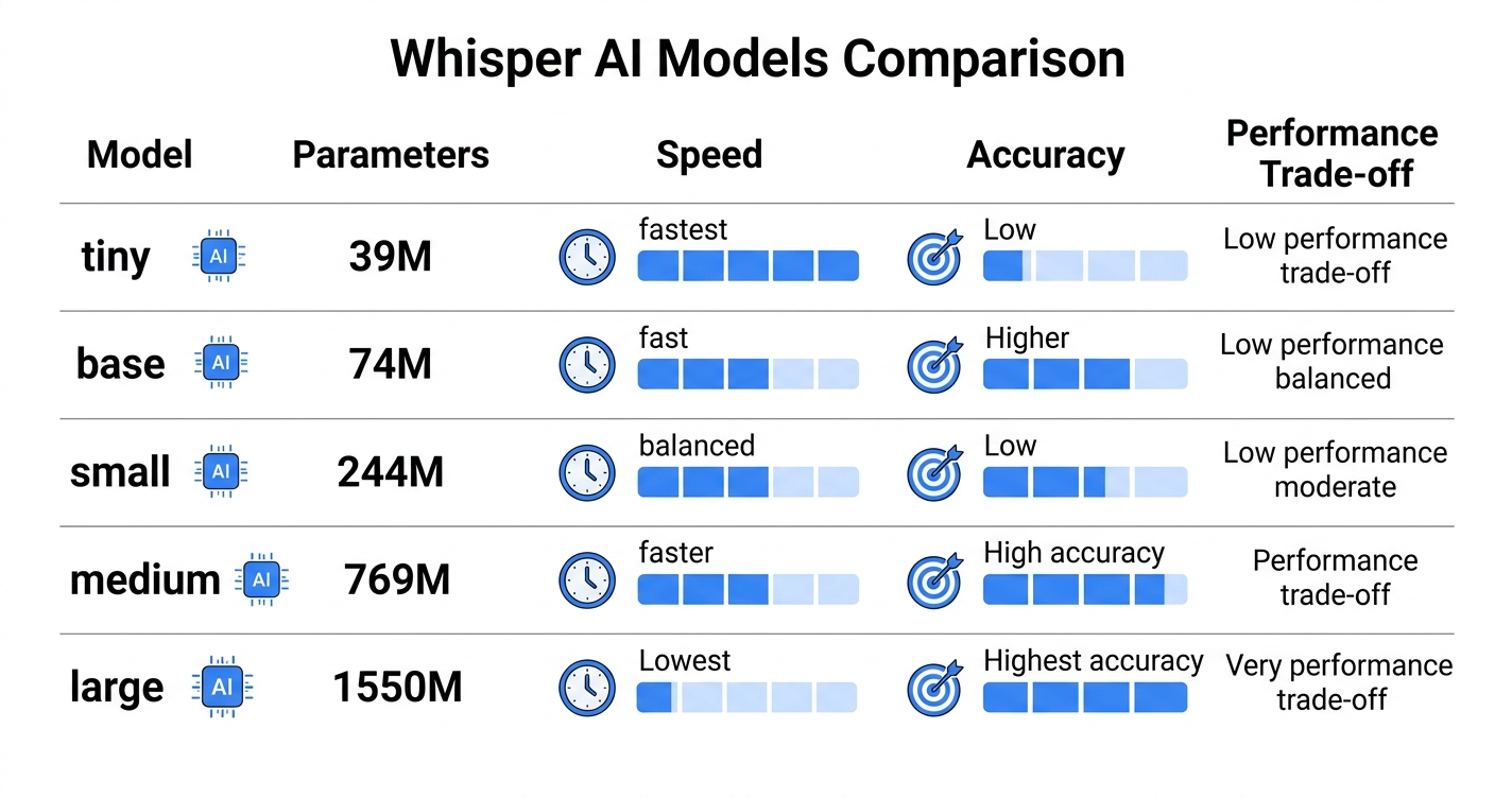 Whisper AIのモデル比較を示したインフォグラフィック｜whisper aiは用途に合わせてモデルサイズを選べる