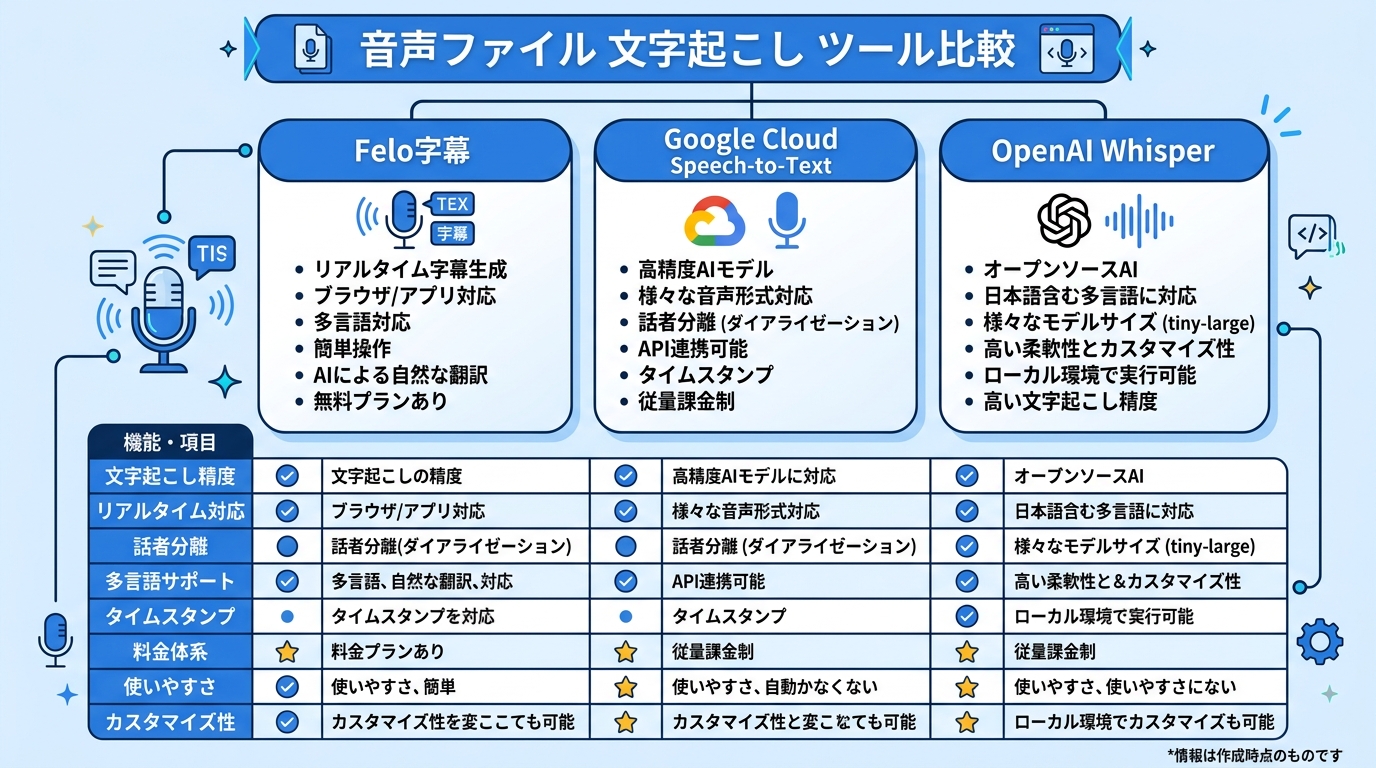 音声ファイル文字起こしツール比較|Felo字幕・Google・Whisper・Nottaの特徴と料金