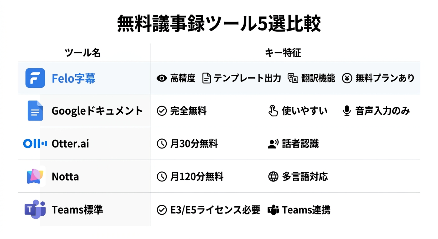 無料議事録ツール5選の比較インフォグラフィック|議事録 自動作成 無料