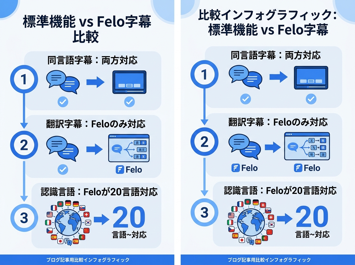 標準機能 vs Felo字幕 比較|Google Meet リアルタイム字幕