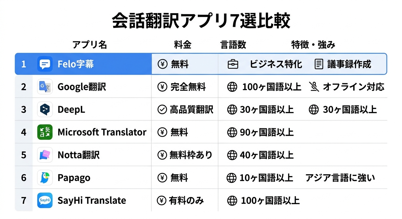会話翻訳アプリ7選の比較インフォグラフィック｜会話翻訳アプリ