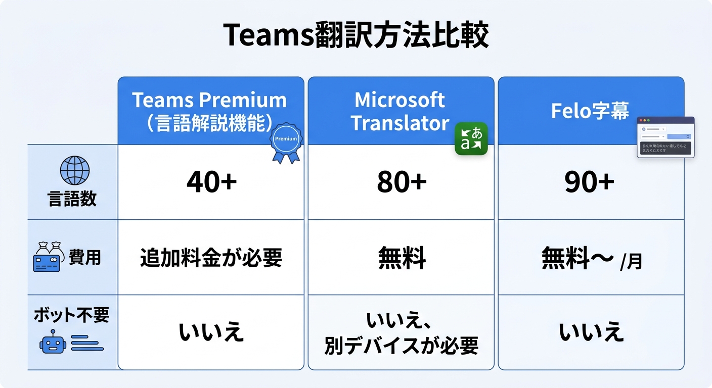 Teams翻訳方法の比較表|Teams翻訳 リアルタイム