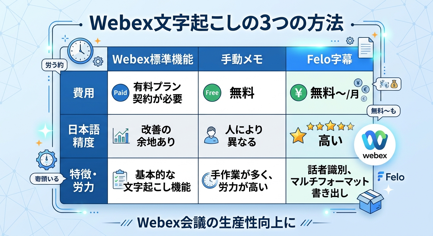 Webex文字起こしの3つの方法を比較した情報図|Webex 文字起こし