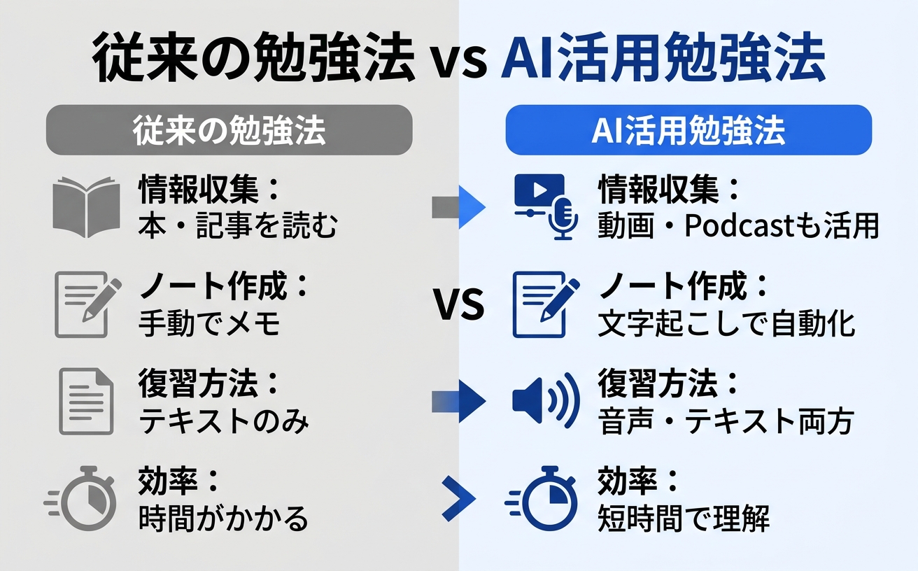 AI活用勉強法の手順を示す情報図1｜文字起こしツールの活用方法