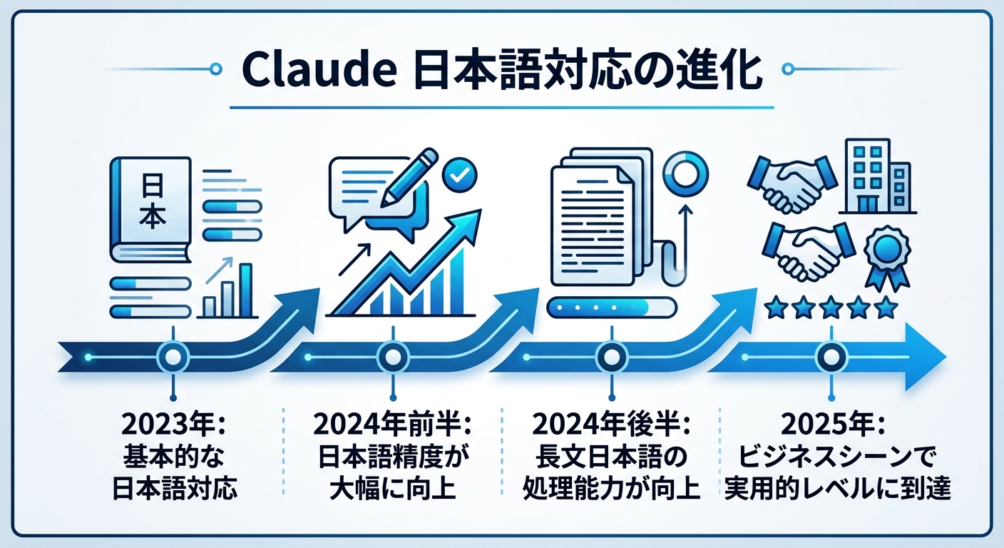 Claudeの日本語対応の進化を示すタイムライン｜Claude日本語対応