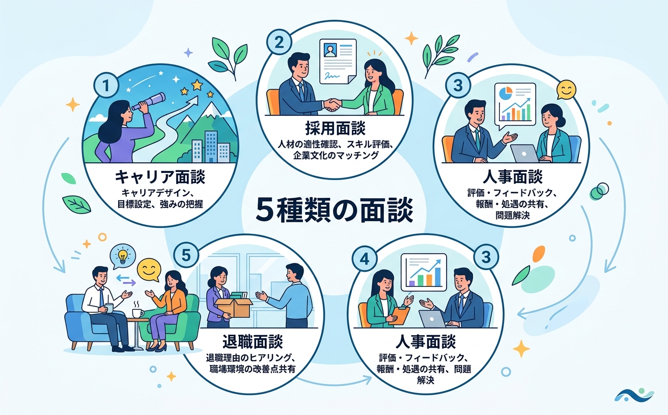 面談の5つの種類と目的を示す情報図|キャリア面談・採用面談・人事面談・退職面談・1on1