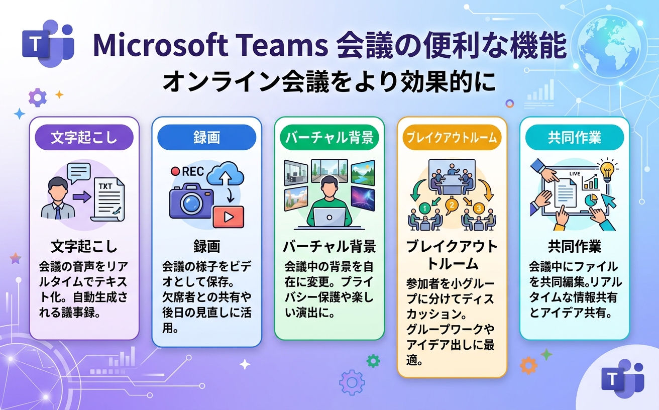 Microsoft Teams会議の便利な機能を示す情報図｜文字起こし・録画・バーチャル背景・ブレイクアウトルーム・共同作業