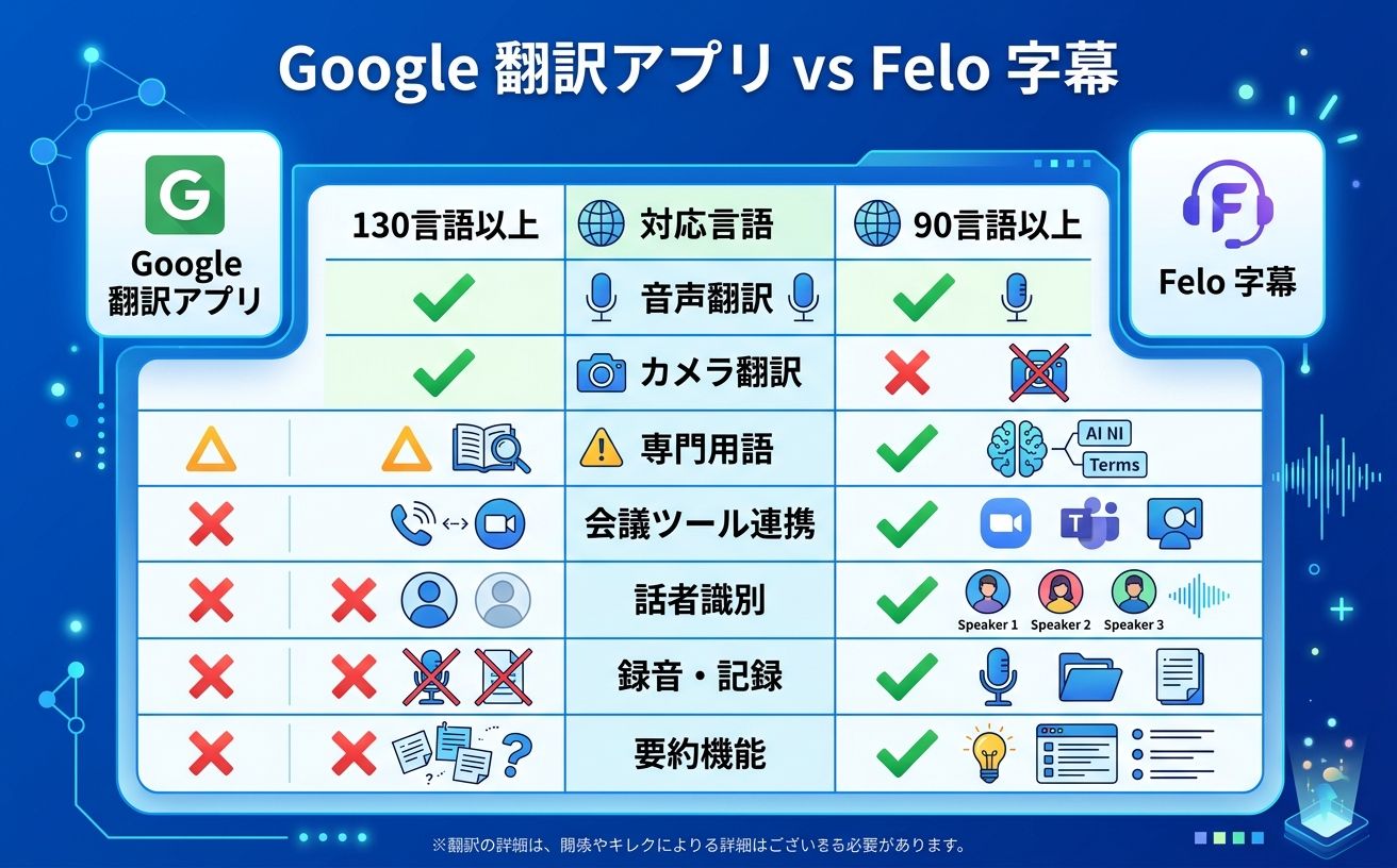 Google翻訳アプリとFelo字幕の比較情報図|対応言語・音声翻訳・専門用語・会議連携・価格の比較