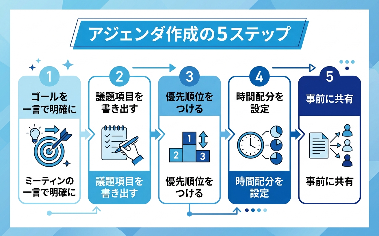 アジェンダ作成の5ステップ｜会議運営