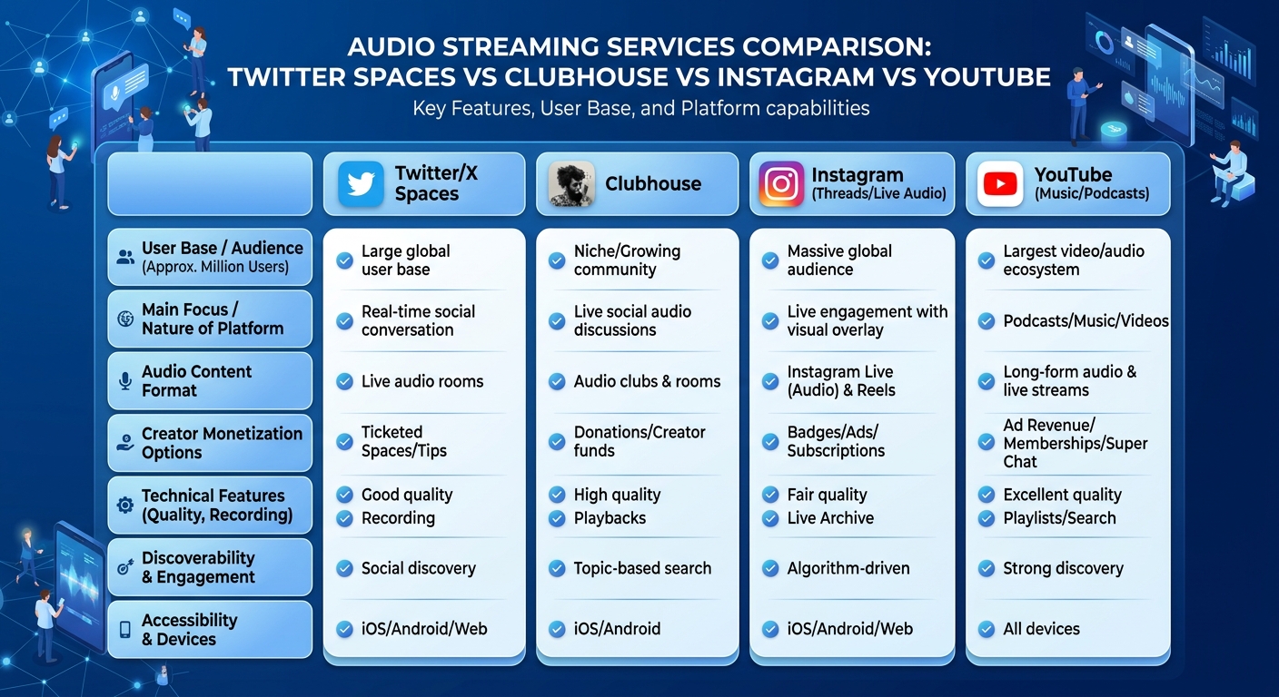 他の音声配信サービスとの比較|Twitter Spaces・Clubhouse・Instagram・YouTube