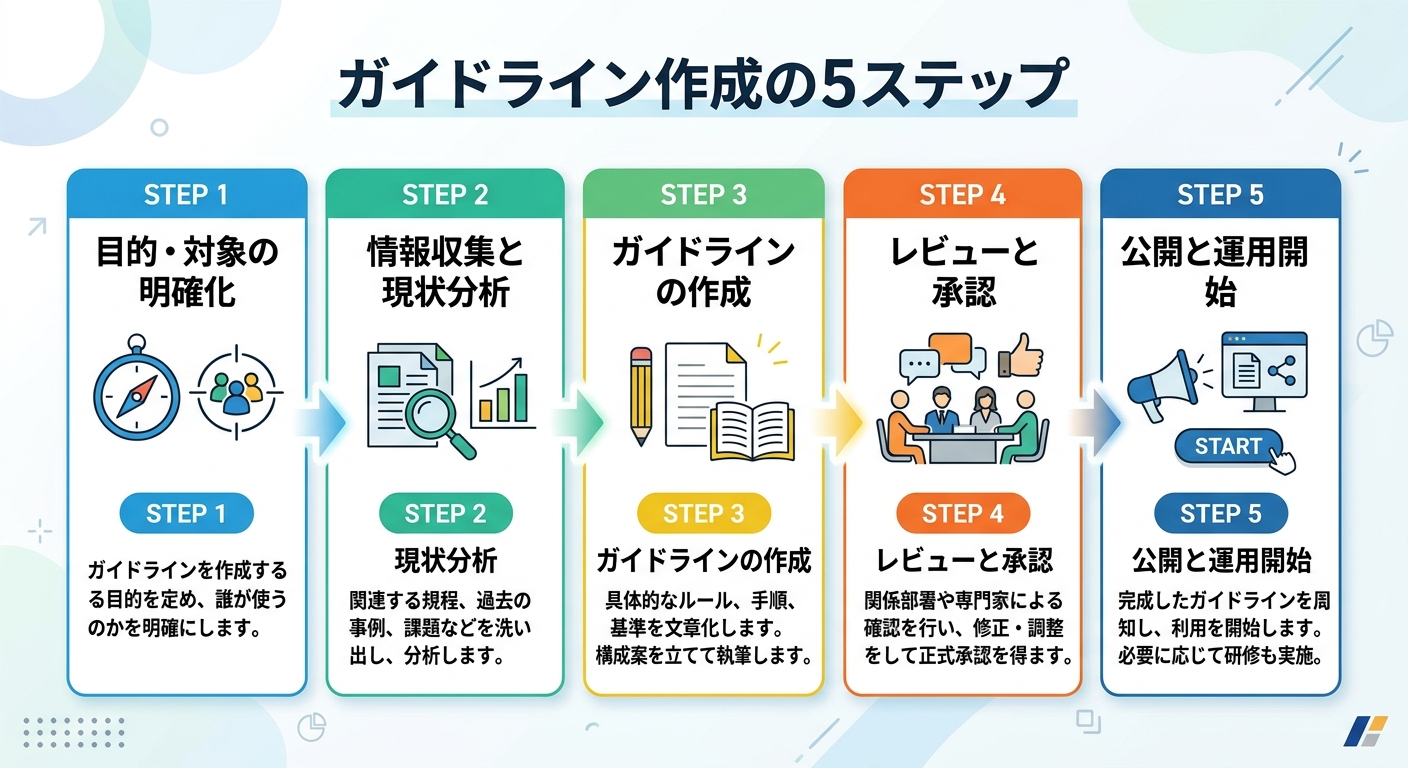 ガイドライン作成の5ステップ|目的設定〜運用開始まで