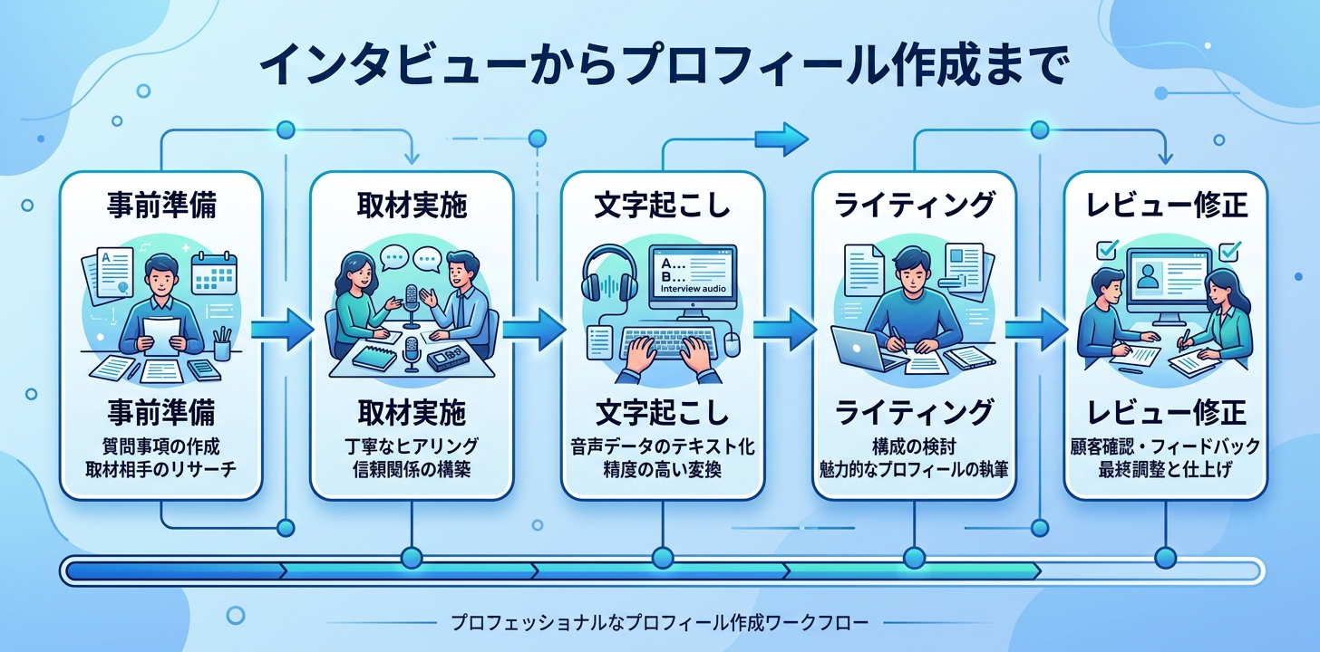インタビューからプロフィール作成までの流れ|文字起こし