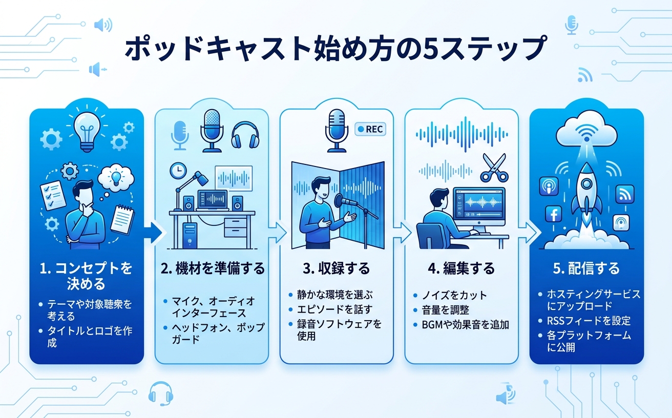 ポッドキャスト始め方の5ステップ|音声配信開始