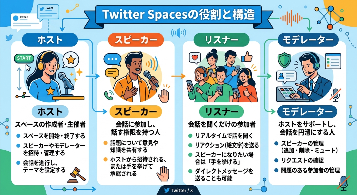 Twitter Spacesの役割別機能|ホスト・スピーカー・リスナー・モデレーター