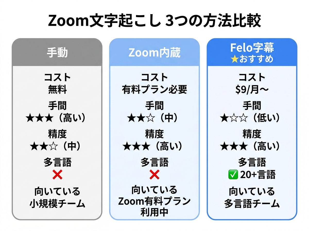 Zoom文字起こし3つの方法の比較|手動・Zoom内蔵・Felo字幕