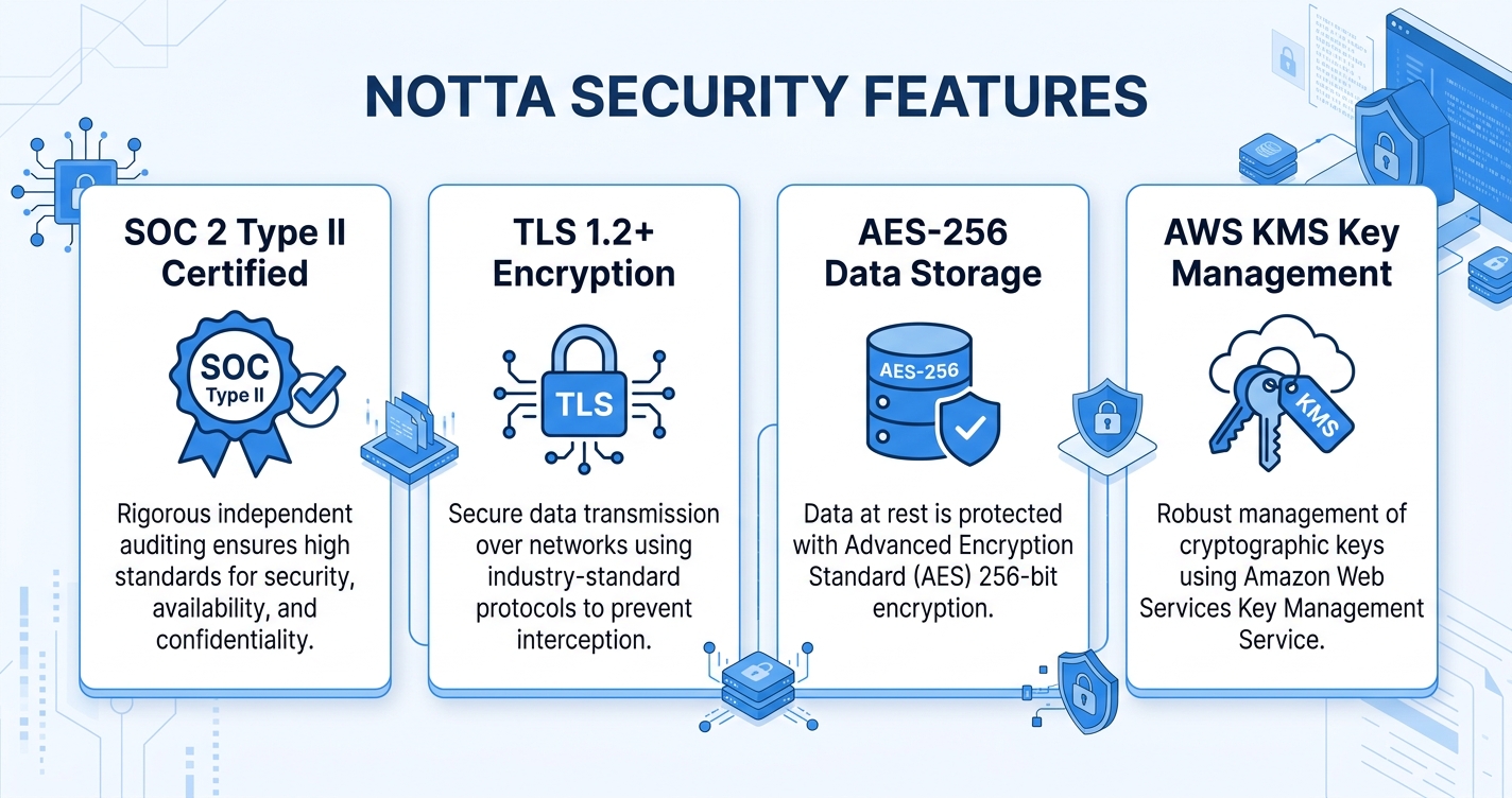 Nottaのデータ保護仕組みを示したインフォグラフィック|notta 安全性は暗号化と認証で保護されている