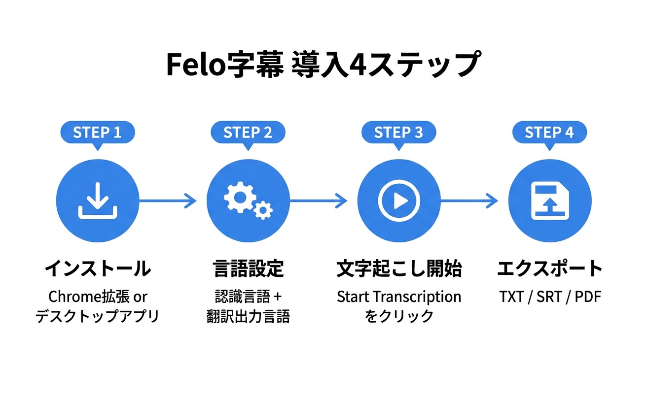 Felo字幕導入4ステップ|インストールからエクスポートまで