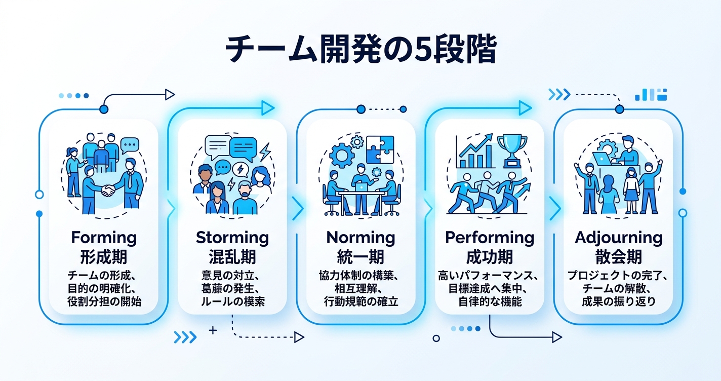 チームビルディングの5段階を示したインフォグラフィック|チームビルディングとは段階的なプロセスである