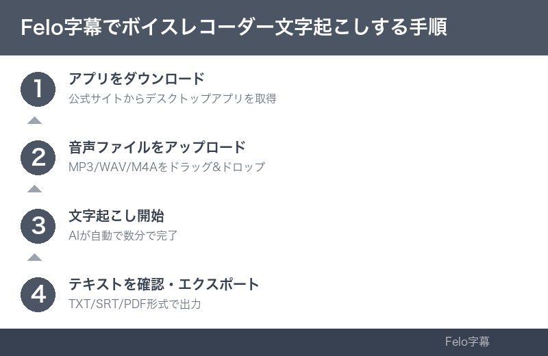 導入ステップのインフォグラフィック|ボイスレコーダー 文字起こし