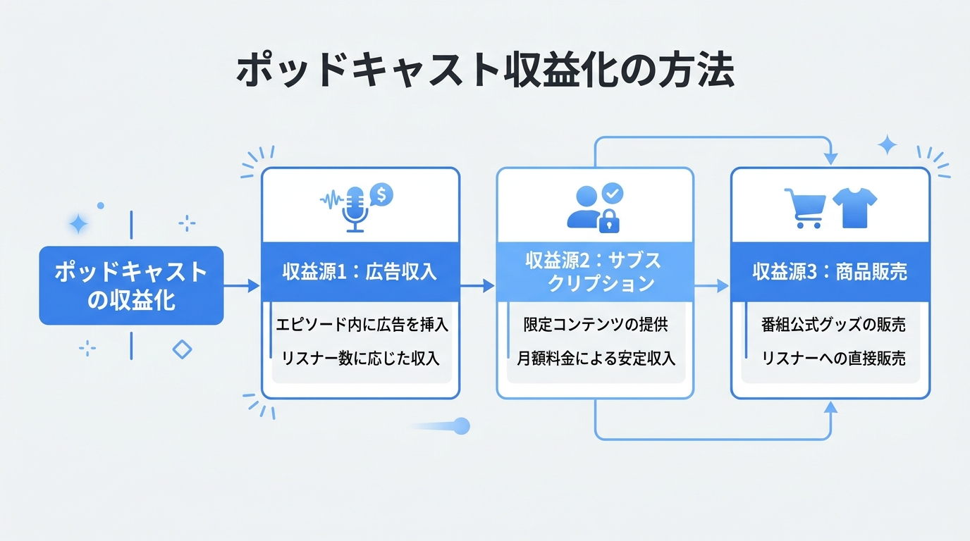 ポッドキャスト収益化の方法のフロー図|ポッドキャストとはを可視化