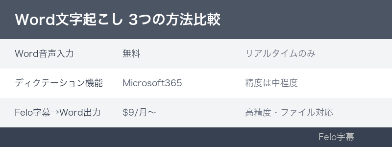 方法比較のインフォグラフィック|word 文字起こし