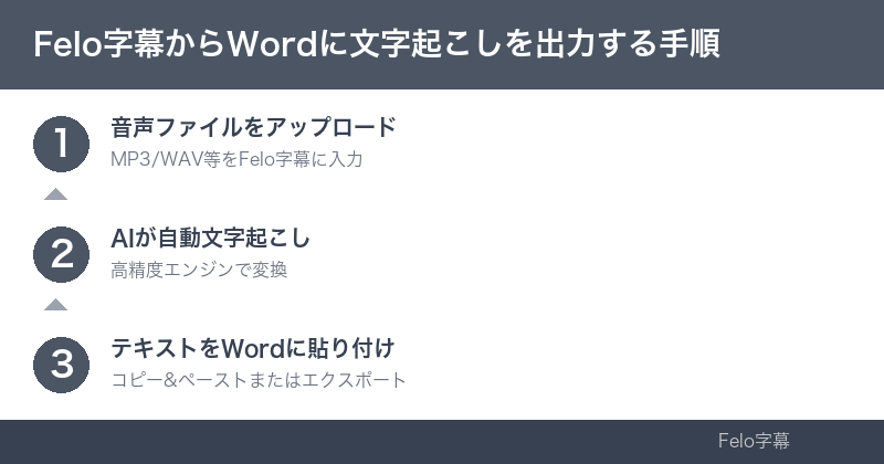 導入ステップのインフォグラフィック|word 文字起こし