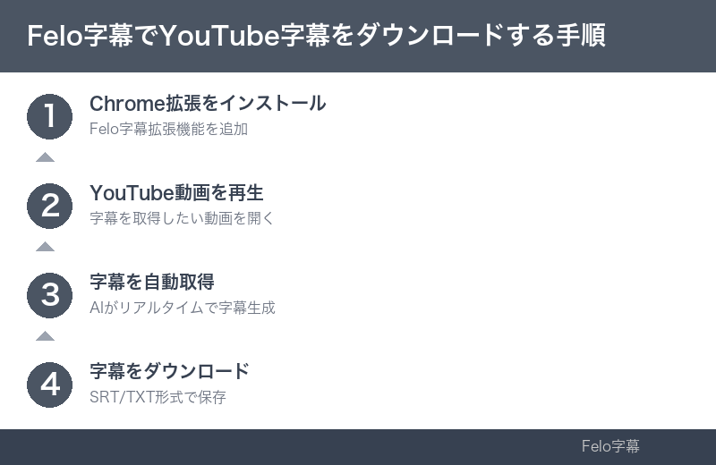 導入ステップのインフォグラフィック|youtube 字幕 ダウンロード