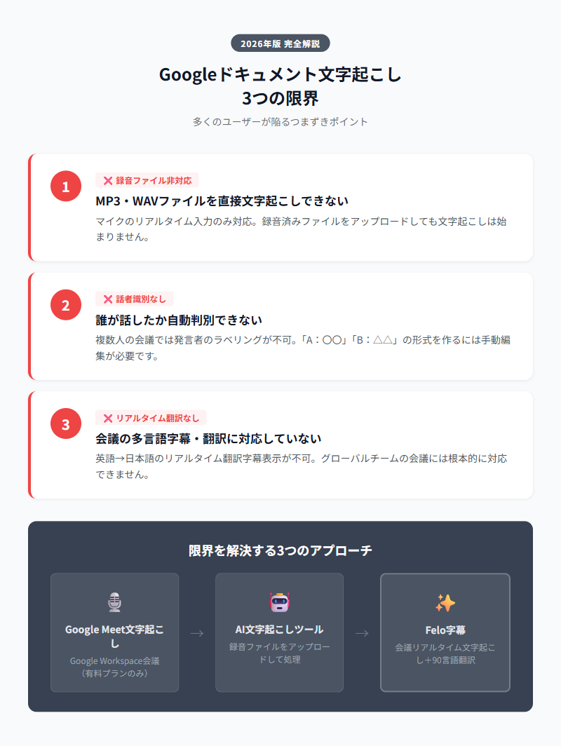 Googleドキュメント文字起こしの3つの限界:録音ファイル非対応・話者識別なし・リアルタイム翻訳なし