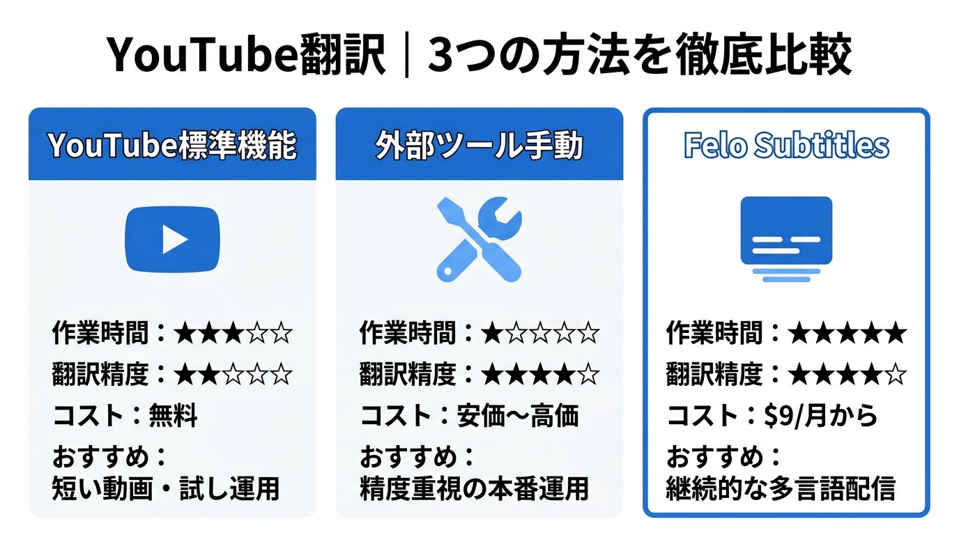 YouTube翻訳の3つの方法を徹底比較したインフォグラフィック|YouTube標準機能・外部ツール・Felo Subtitles