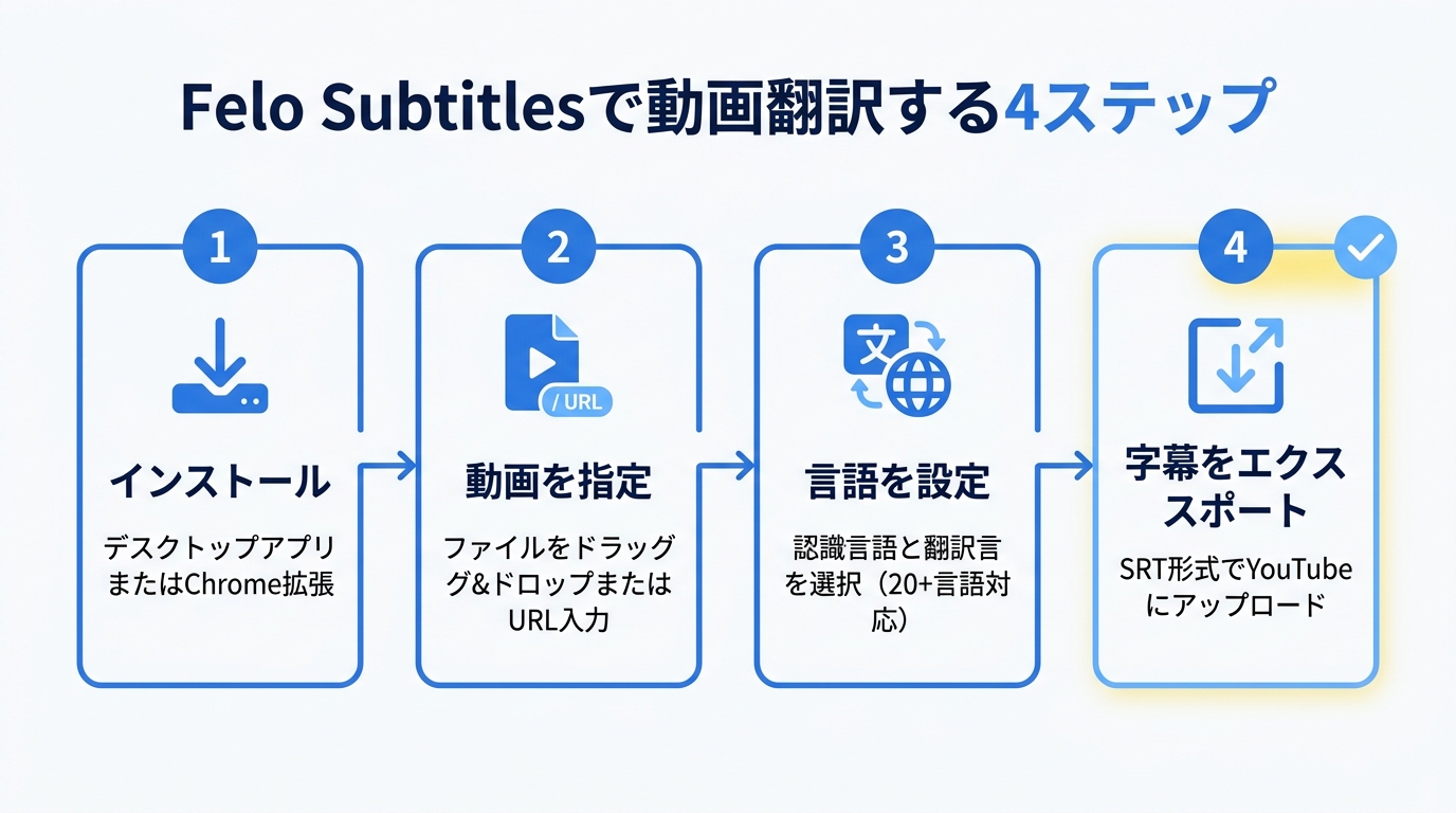 Felo Subtitlesで動画翻訳する4ステップのフロー図|YouTube字幕 翻訳 手順