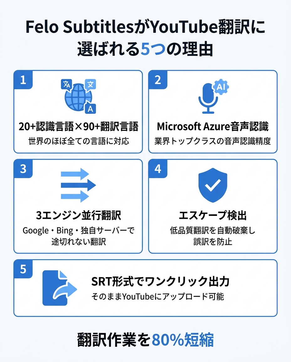 Felo SubtitlesがYouTube翻訳に選ばれる5つの理由のインフォグラフィック|youtube 翻訳 ツール