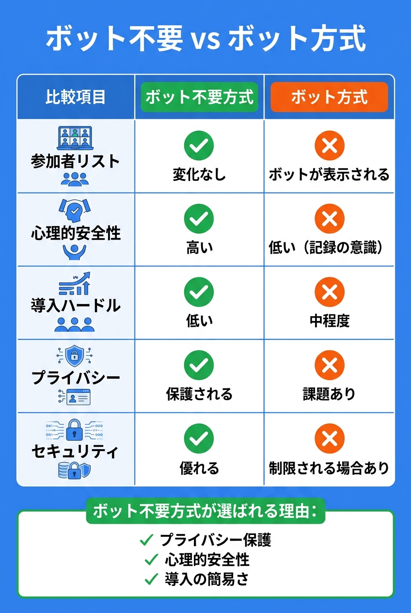 ボット不要vsボット方式比較|info-bot-vs-no-bot.jpg