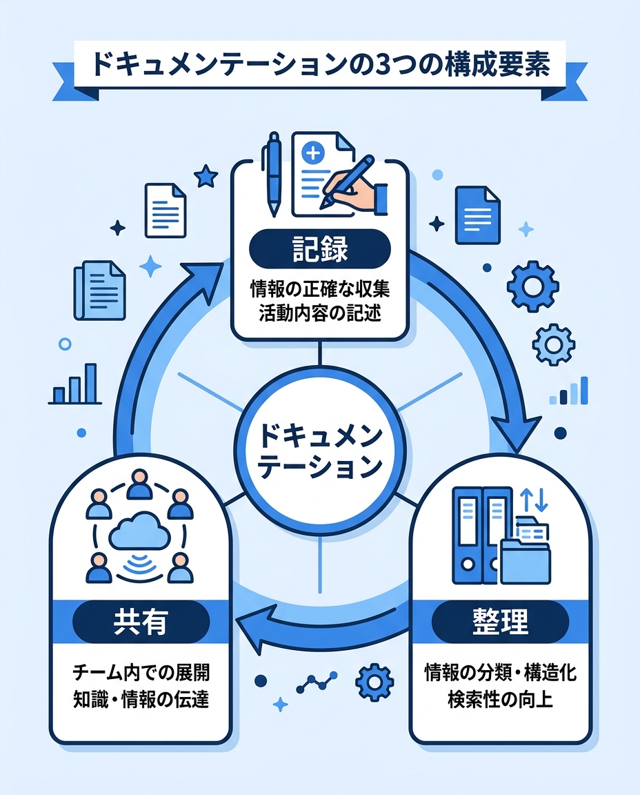 ドキュメンテーションの重要性|業務効率化と生産性向上の効果