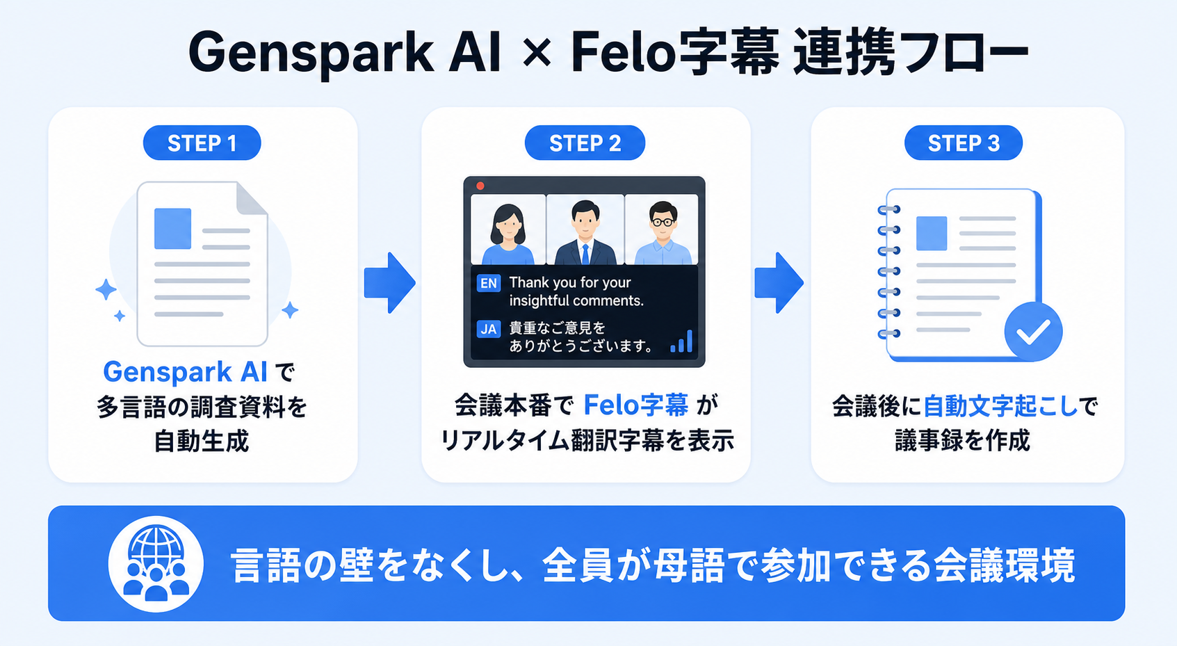 Genspark AIとFelo字幕の連携フローを示すインフォグラフィック|genspark aiで資料作成からリアルタイム翻訳字幕による多言語会議運用までを一貫