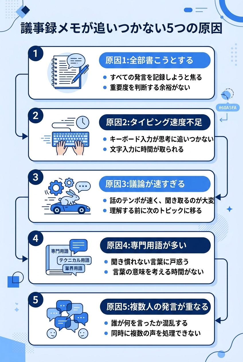 議事録メモが追いつかない5つの原因の関係図|会議メモ取り方改善