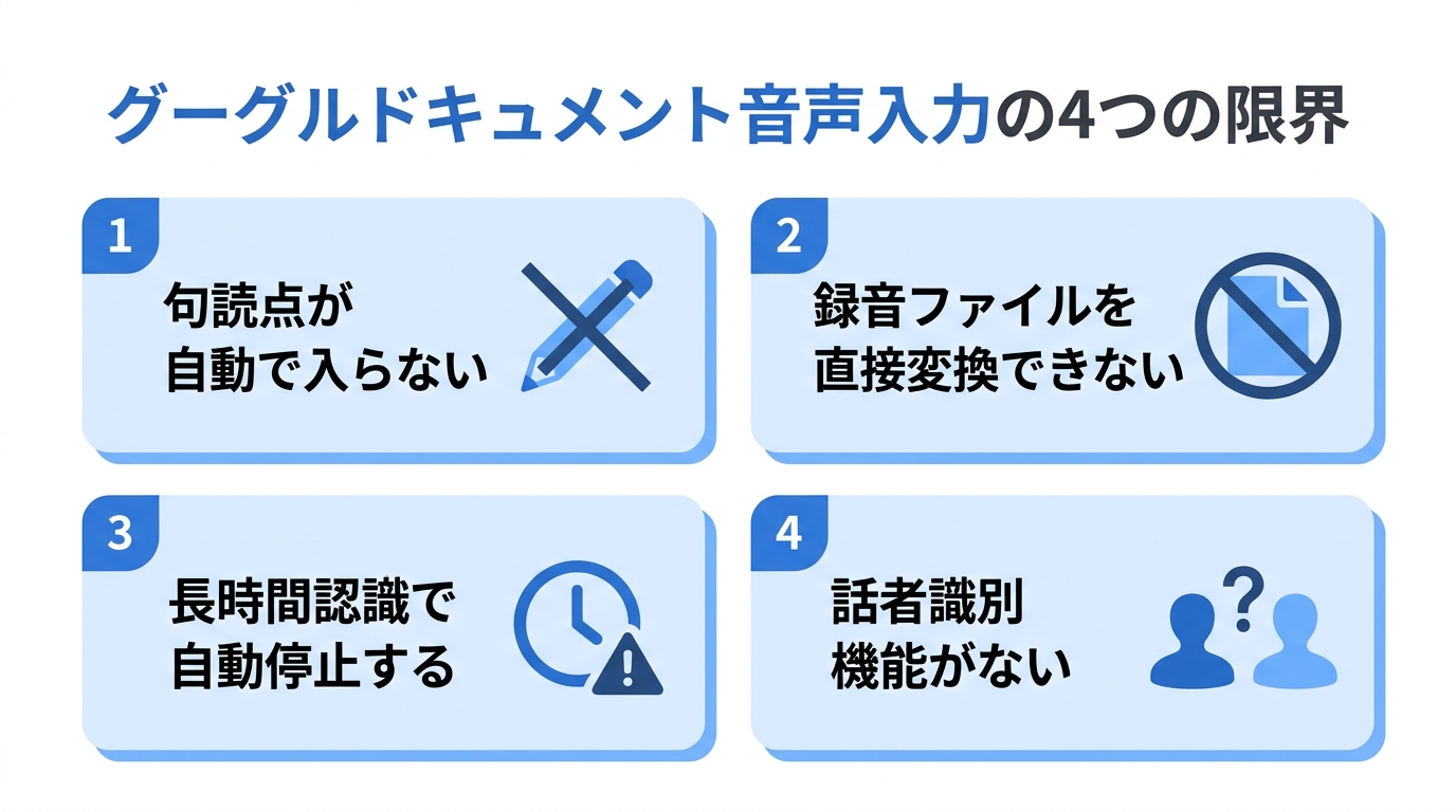 グーグルドキュメント音声入力の4つの限界をまとめたインフォグラフィック｜グーグルドキュメント 文字起こしの課題