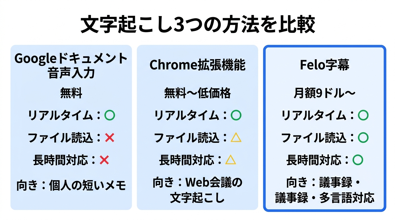 文字起こし3つの方法（グーグルドキュメント・Chrome拡張・Felo字幕）を比較したインフォグラフィック｜グーグルドキュメント 文字起こしの選び方