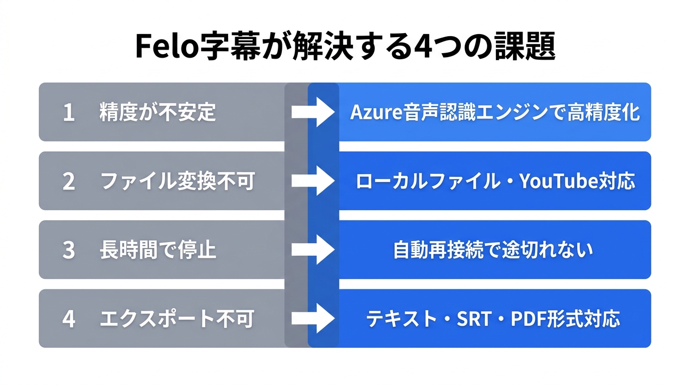 Felo字幕がグーグルドキュメントの課題を解決する4つのポイントを示すインフォグラフィック｜グーグルドキュメント 文字起こしの代替