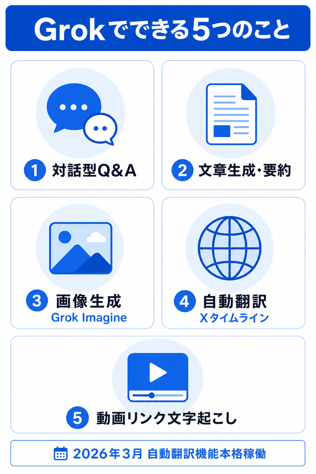 Grokでできる5つのことをまとめたインフォグラフィック｜対話型Q&A・文章生成・画像生成・自動翻訳・動画リンク文字起こし