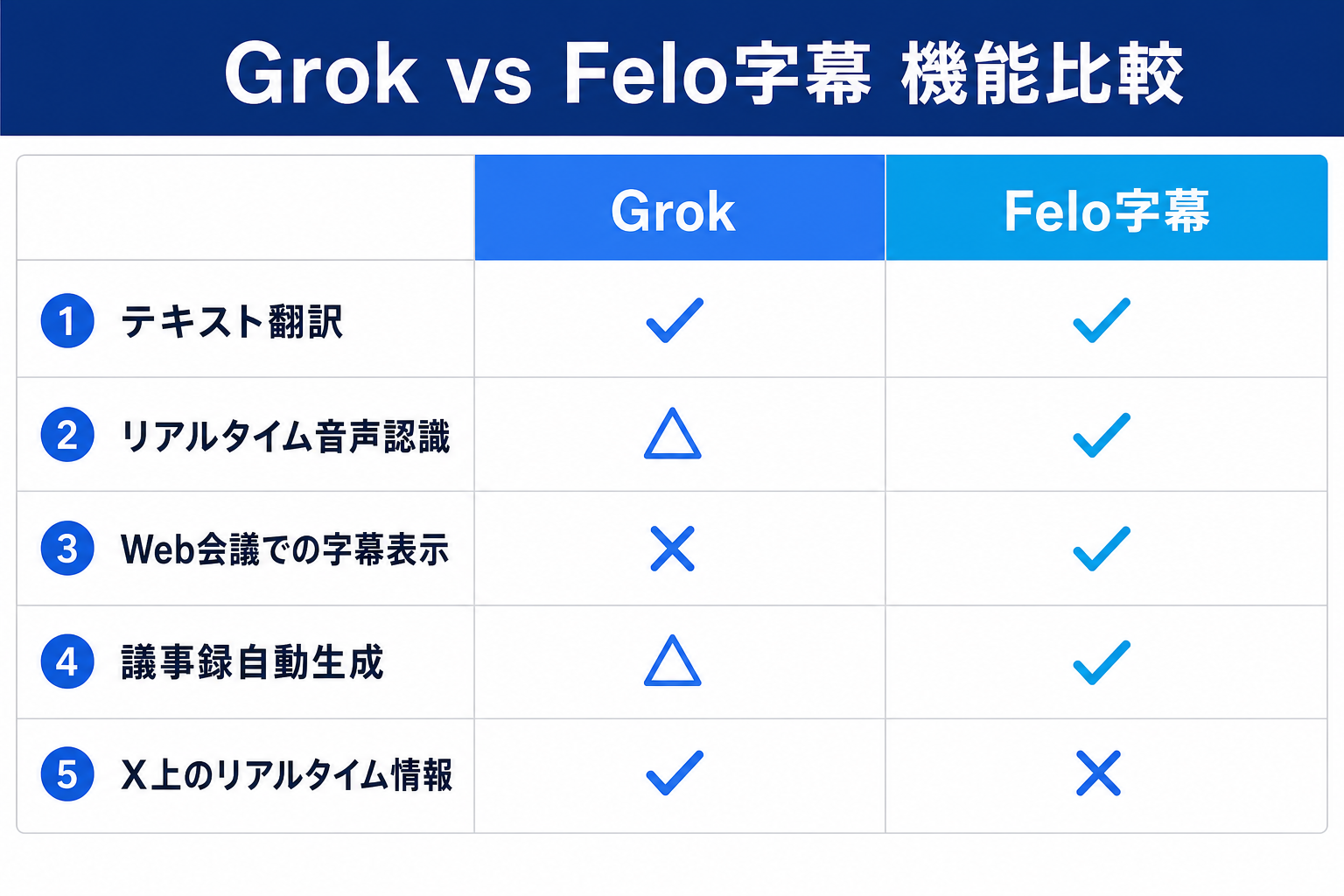GrokとFelo字幕の機能を比較したインフォグラフィック｜リアルタイム音声認識・Web会議字幕・議事録自動生成の違いを可視化