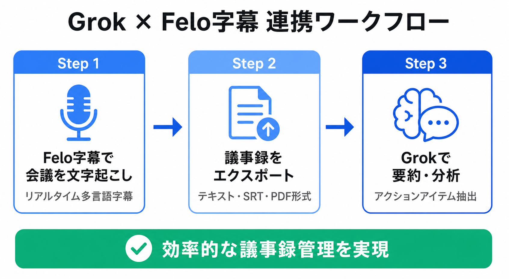 GrokとFelo字幕を連携させるワークフローを示すインフォグラフィック｜会議の文字起こし→議事録エクスポート→Grokで要約・分析の3ステップ