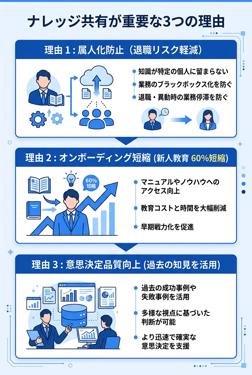 ナレッジ共有の全体構造図|ナレッジマネジメント 暗黙知から形式知へ