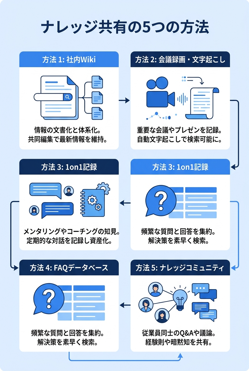 ナレッジ共有5つの方法の比較図|情報共有ツール 導入効果